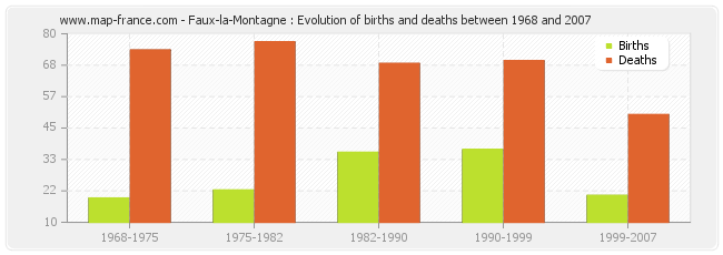 Faux-la-Montagne : Evolution of births and deaths between 1968 and 2007