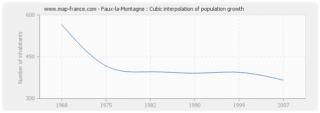 Faux-la-Montagne : Cubic interpolation of population growth