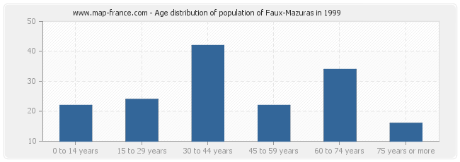 Age distribution of population of Faux-Mazuras in 1999