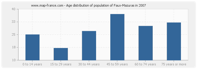 Age distribution of population of Faux-Mazuras in 2007