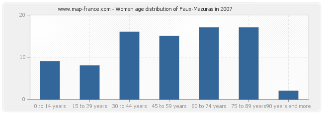 Women age distribution of Faux-Mazuras in 2007