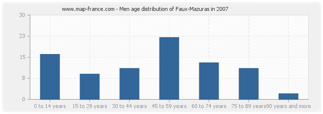 Men age distribution of Faux-Mazuras in 2007