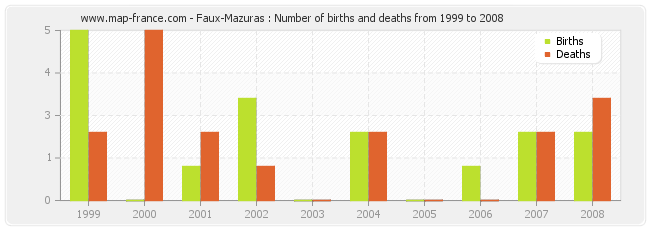 Faux-Mazuras : Number of births and deaths from 1999 to 2008