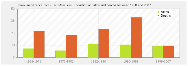 Faux-Mazuras : Evolution of births and deaths between 1968 and 2007