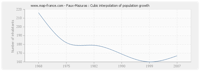 Faux-Mazuras : Cubic interpolation of population growth