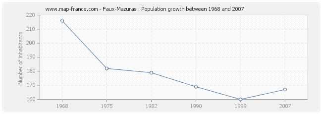 Population Faux-Mazuras