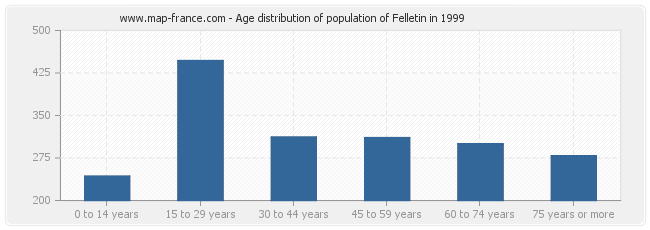 Age distribution of population of Felletin in 1999