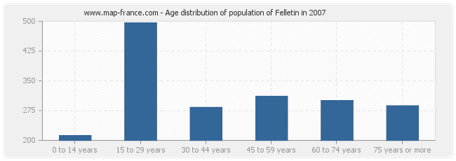 Age distribution of population of Felletin in 2007