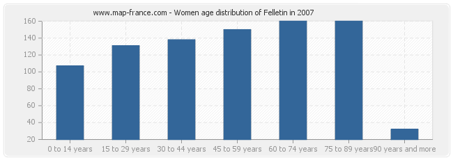 Women age distribution of Felletin in 2007