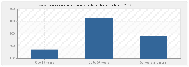 Women age distribution of Felletin in 2007