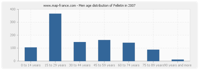 Men age distribution of Felletin in 2007