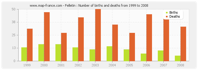 Felletin : Number of births and deaths from 1999 to 2008