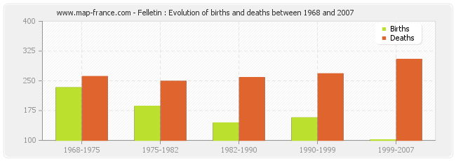 Felletin : Evolution of births and deaths between 1968 and 2007
