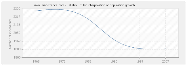 Felletin : Cubic interpolation of population growth