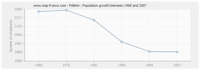 Population Felletin