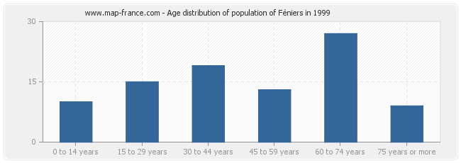 Age distribution of population of Féniers in 1999