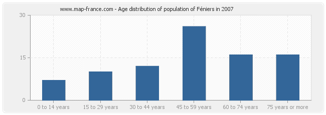 Age distribution of population of Féniers in 2007