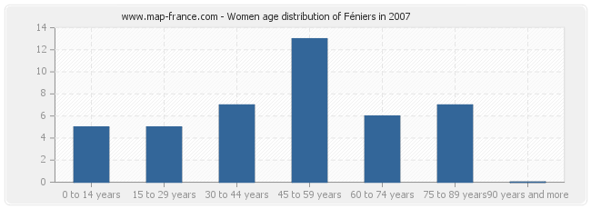 Women age distribution of Féniers in 2007