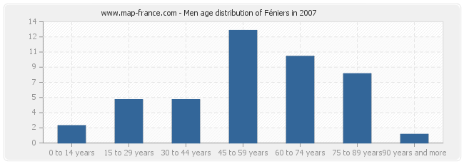 Men age distribution of Féniers in 2007