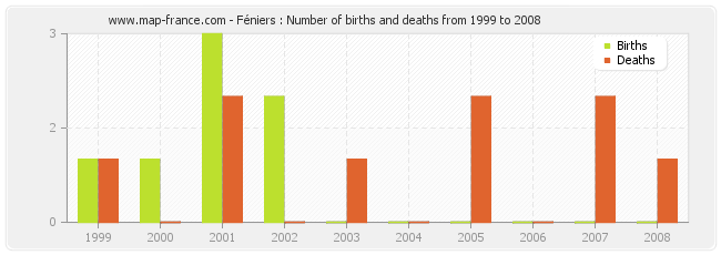 Féniers : Number of births and deaths from 1999 to 2008