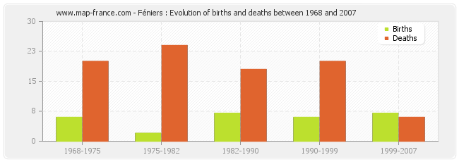 Féniers : Evolution of births and deaths between 1968 and 2007
