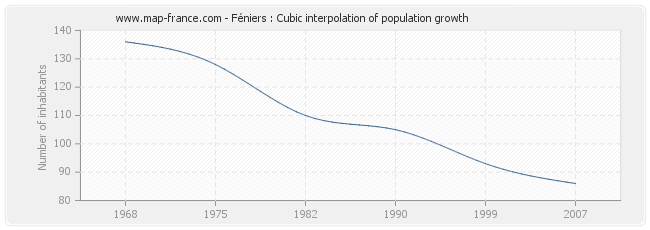 Féniers : Cubic interpolation of population growth