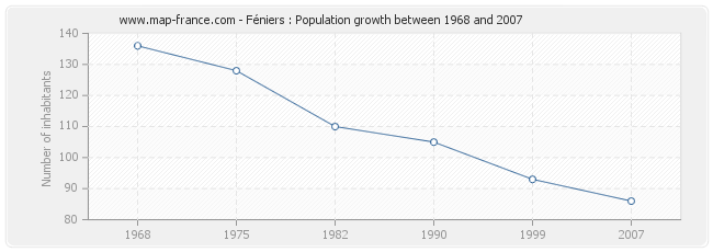 Population Féniers