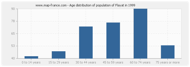 Age distribution of population of Flayat in 1999