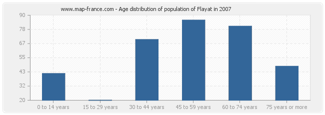 Age distribution of population of Flayat in 2007
