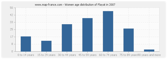 Women age distribution of Flayat in 2007