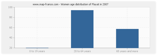 Women age distribution of Flayat in 2007