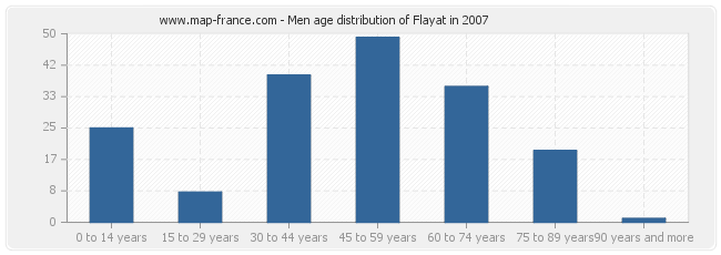 Men age distribution of Flayat in 2007