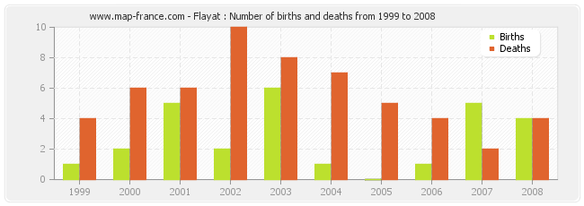 Flayat : Number of births and deaths from 1999 to 2008