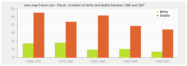 Flayat : Evolution of births and deaths between 1968 and 2007