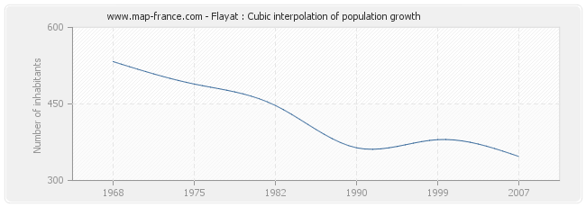 Flayat : Cubic interpolation of population growth