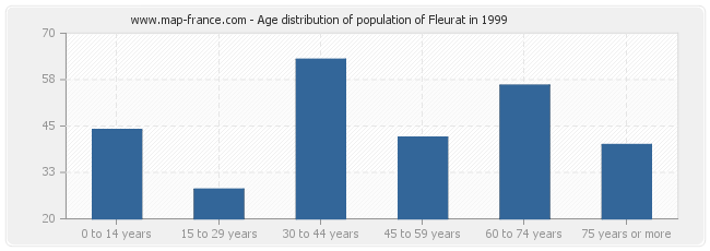 Age distribution of population of Fleurat in 1999