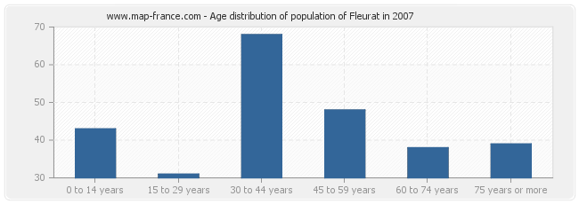 Age distribution of population of Fleurat in 2007