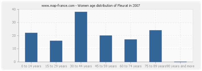 Women age distribution of Fleurat in 2007