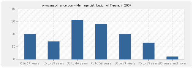 Men age distribution of Fleurat in 2007