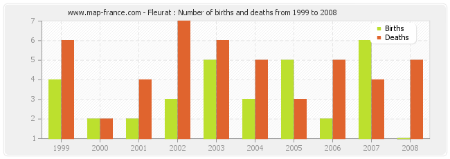 Fleurat : Number of births and deaths from 1999 to 2008