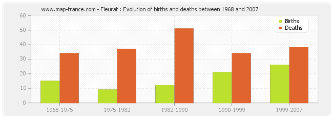Fleurat : Evolution of births and deaths between 1968 and 2007