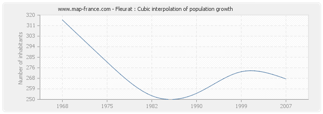 Fleurat : Cubic interpolation of population growth