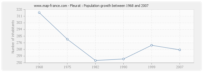 Population Fleurat