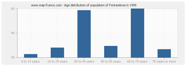 Age distribution of population of Fontanières in 1999