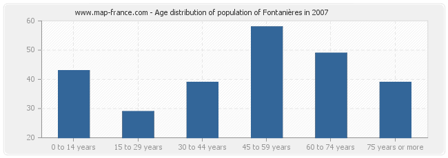 Age distribution of population of Fontanières in 2007