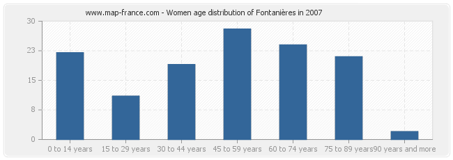 Women age distribution of Fontanières in 2007