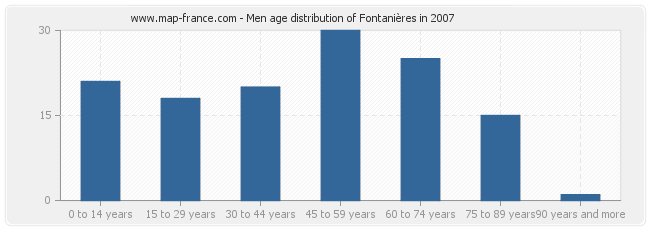 Men age distribution of Fontanières in 2007