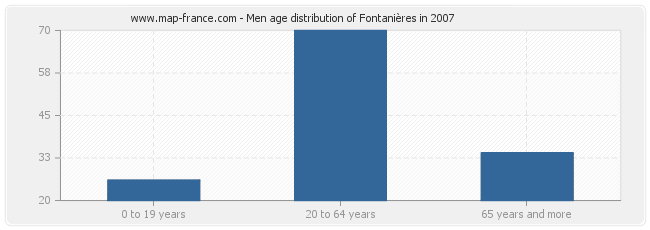 Men age distribution of Fontanières in 2007