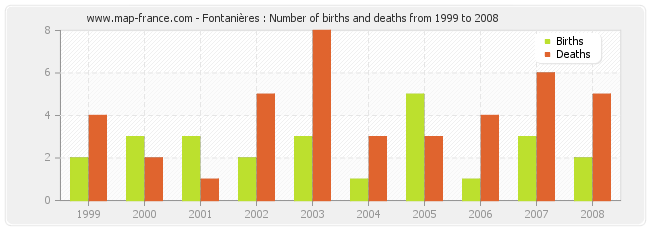 Fontanières : Number of births and deaths from 1999 to 2008