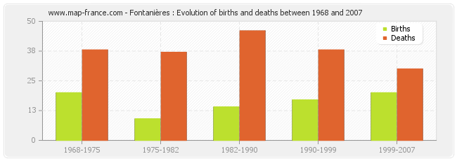 Fontanières : Evolution of births and deaths between 1968 and 2007